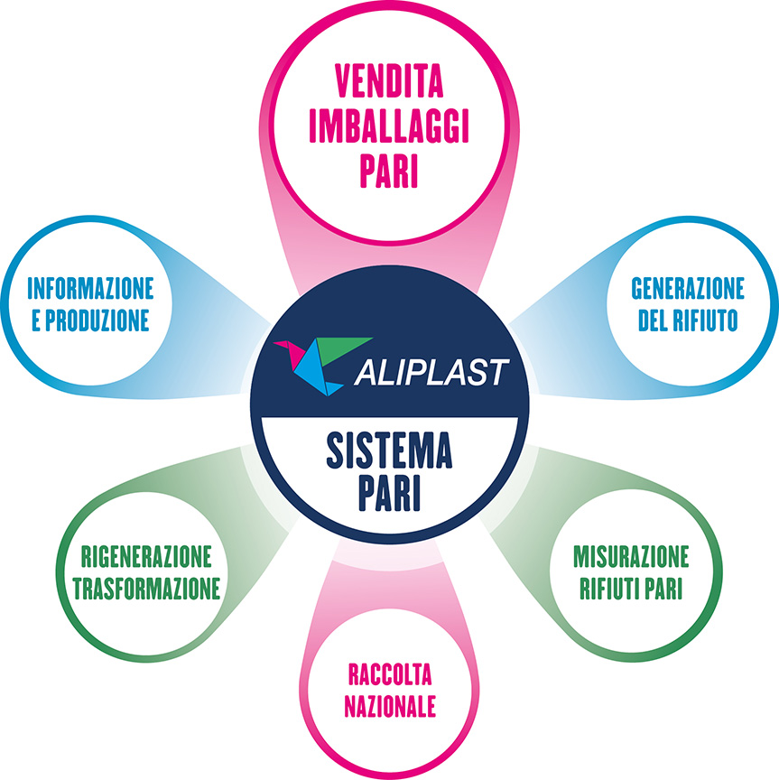 Il sistema Pari Aliplast