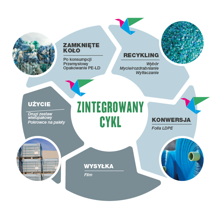 ZINTEGROWANY CYKL ALIPLAST